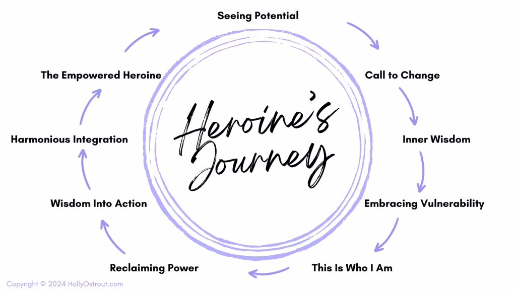 &bull; Want to turn readers into clients with your book? You need the Heroine's Journey. It's an easy way to write a book that gets readers excited to work with you!